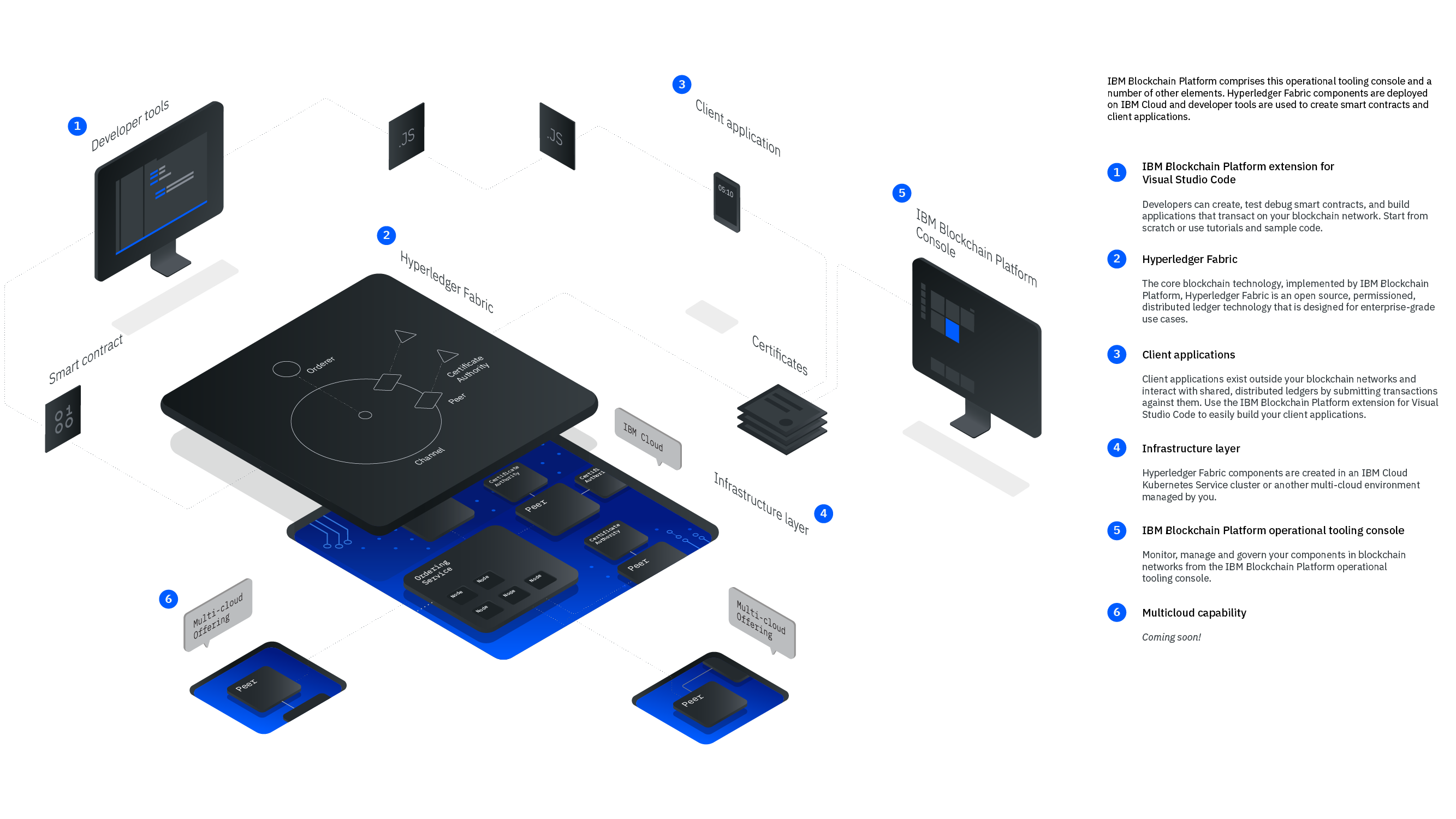 IBM Blockchain Platform